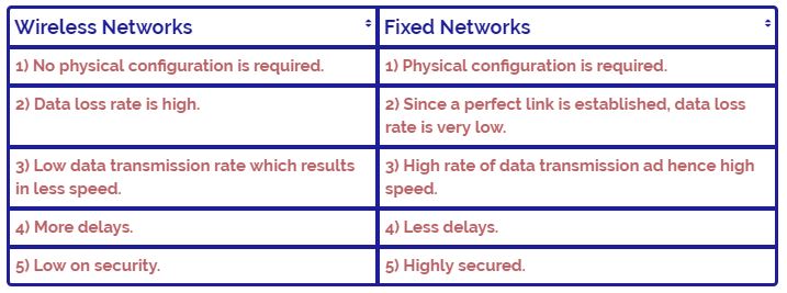This image describes the tabular differences between Fixed vs Wireless Networks in mobile computing technoogy.
